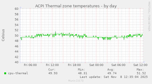ACPI Thermal zone temperatures