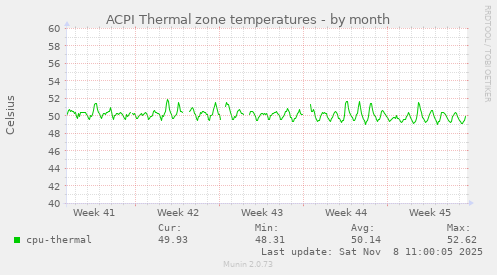 ACPI Thermal zone temperatures