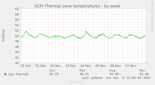 ACPI Thermal zone temperatures