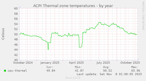ACPI Thermal zone temperatures