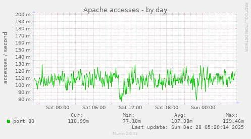 Apache accesses