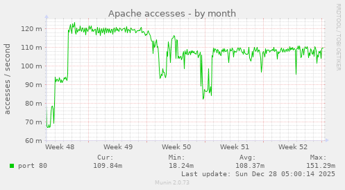Apache accesses