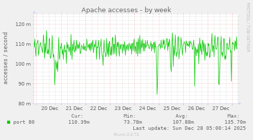 Apache accesses