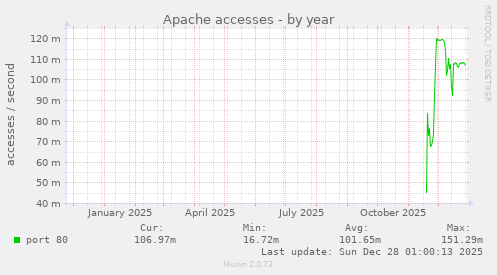 Apache accesses