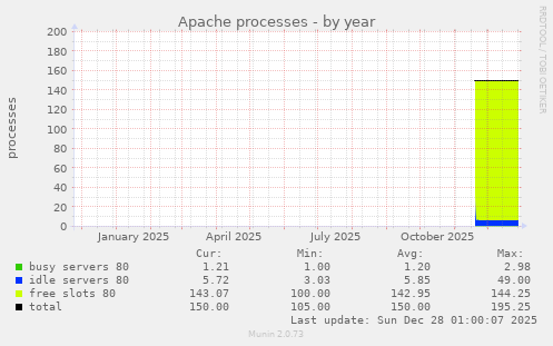 Apache processes