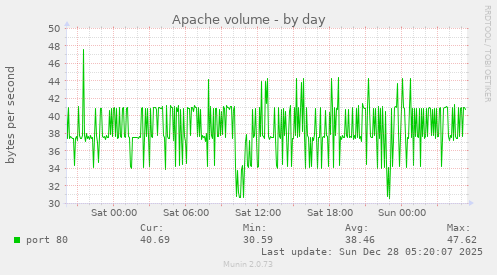 Apache volume