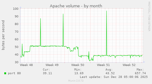Apache volume