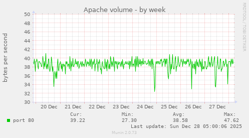 Apache volume