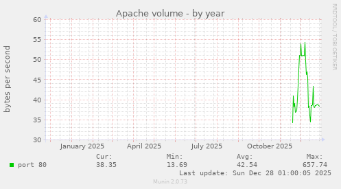 Apache volume