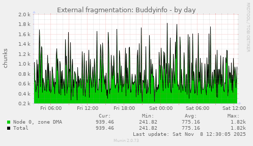 External fragmentation: Buddyinfo