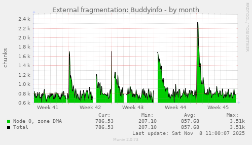 External fragmentation: Buddyinfo
