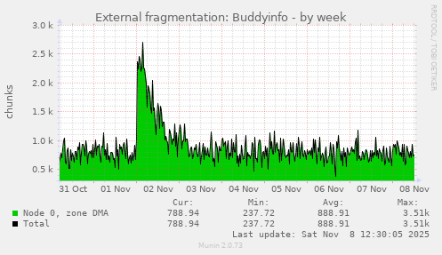 External fragmentation: Buddyinfo