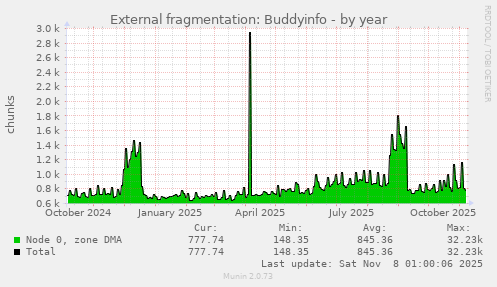 External fragmentation: Buddyinfo