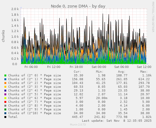 Node 0, zone DMA