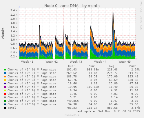 Node 0, zone DMA