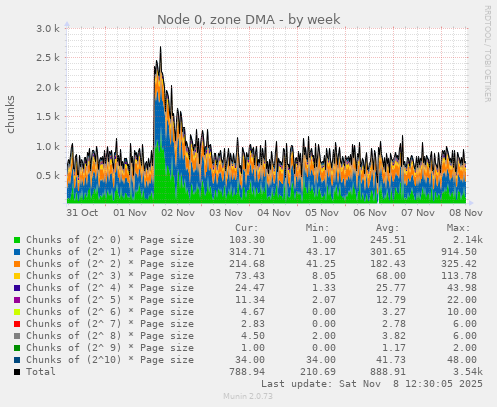 Node 0, zone DMA