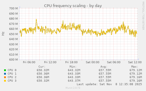 CPU frequency scaling