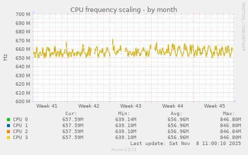 CPU frequency scaling