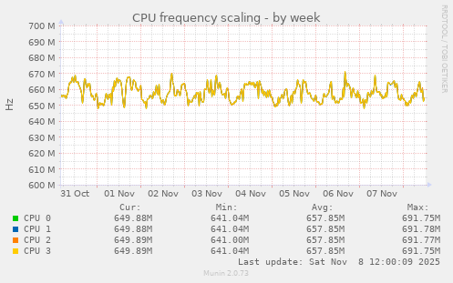 CPU frequency scaling