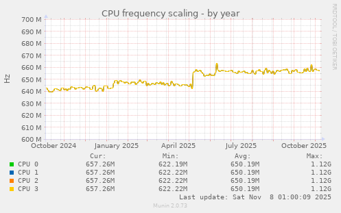 CPU frequency scaling
