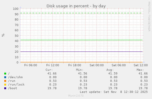 Disk usage in percent