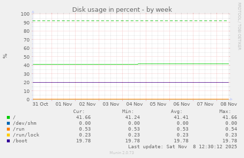 Disk usage in percent