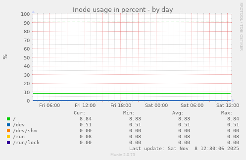Inode usage in percent
