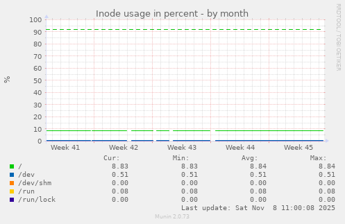Inode usage in percent
