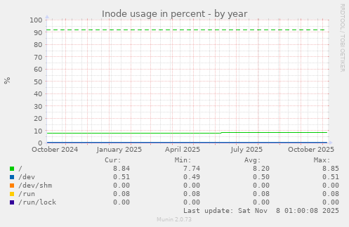 Inode usage in percent