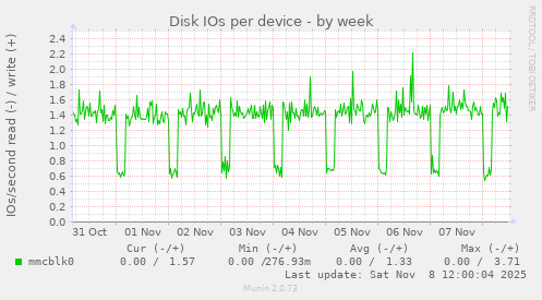 Disk IOs per device