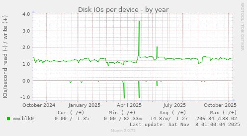 Disk IOs per device