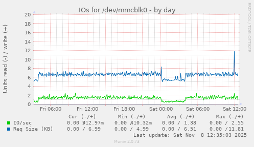 IOs for /dev/mmcblk0