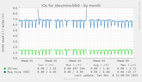 IOs for /dev/mmcblk0