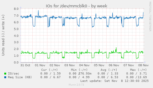 IOs for /dev/mmcblk0