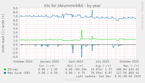 IOs for /dev/mmcblk0