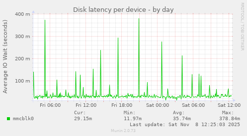 Disk latency per device