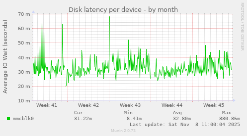 Disk latency per device
