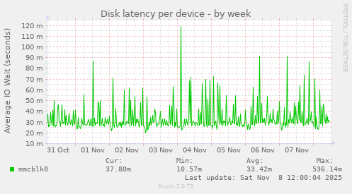 Disk latency per device