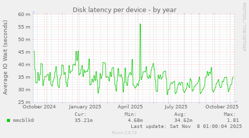 Disk latency per device