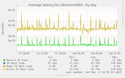 Average latency for /dev/mmcblk0