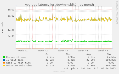 Average latency for /dev/mmcblk0