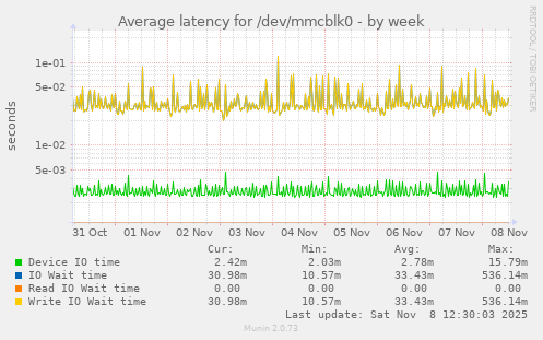 Average latency for /dev/mmcblk0