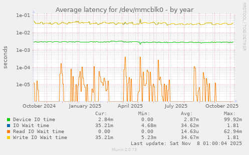 Average latency for /dev/mmcblk0