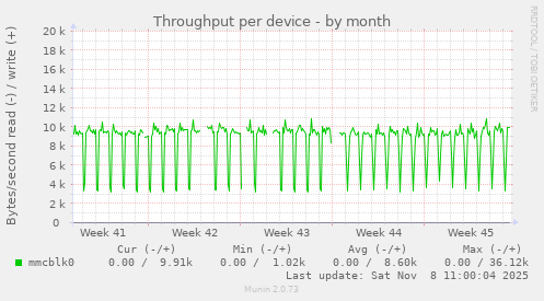 Throughput per device