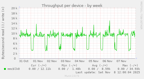 Throughput per device