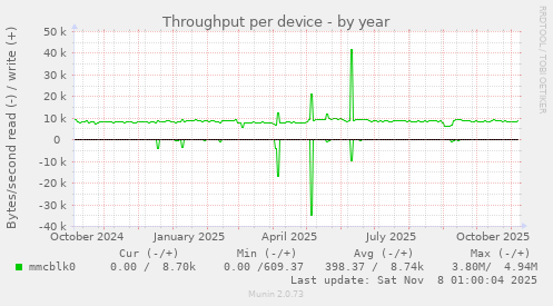 Throughput per device