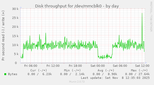 Disk throughput for /dev/mmcblk0