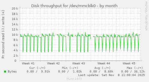 Disk throughput for /dev/mmcblk0