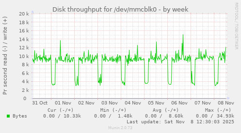 Disk throughput for /dev/mmcblk0