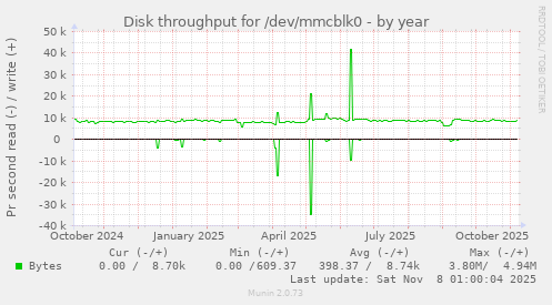 Disk throughput for /dev/mmcblk0